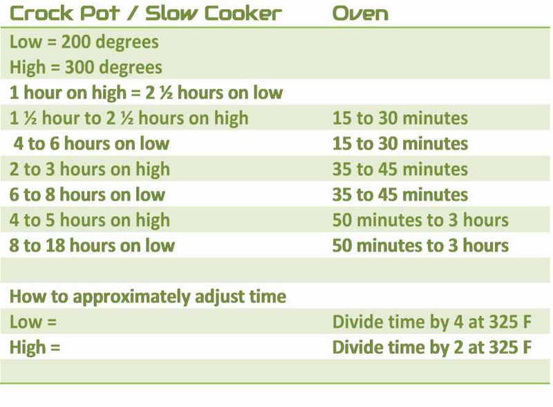 Conversion Chart Crock Pot to Oven Times