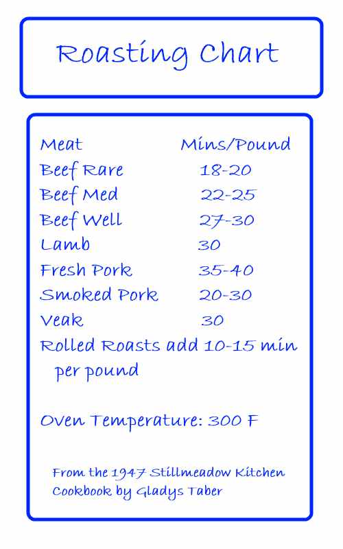 Meat Roasting Chart